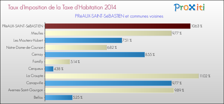 Taux d'imposition de la taxe d'habitation 2014 pour PRéAUX-SAINT-SéBASTIEN et les communes proches Comparaison des taux d'imposition de la taxe d'habitation 2014 pour PRéAUX-SAINT-SéBASTIEN et les communes voisines