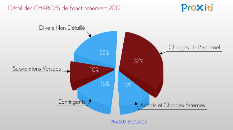 Décomposition des Charges de Fonctionnement 2012 de la commune de PRéAUX-BOCAGE Charges de Fonctionnement 2012 pour la commune de PRéAUX-BOCAGE