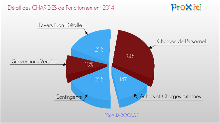 Décomposition des Charges de Fonctionnement 2014 de la commune de PRéAUX-BOCAGE Charges de Fonctionnement 2014 pour la commune de PRéAUX-BOCAGE