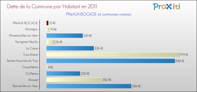 Dette par habitant de la commune en 2011 pour PRéAUX-BOCAGE et les communes proches Comparaison de la dette par habitant de la commune en 2011 pour PRéAUX-BOCAGE et les communes voisines