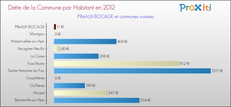 Dette par habitant de la commune en 2012 pour PRéAUX-BOCAGE et les communes proches Comparaison de la dette par habitant de la commune en 2012 pour PRéAUX-BOCAGE et les communes voisines