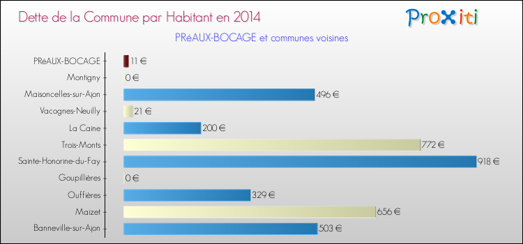 Dette par habitant de la commune en 2014 pour PRéAUX-BOCAGE et les communes proches Comparaison de la dette par habitant de la commune en 2014 pour PRéAUX-BOCAGE et les communes voisines