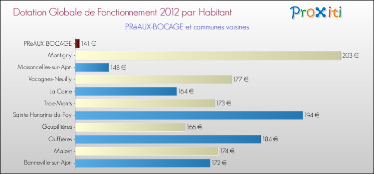 Montant des dotations globales de fonctionnement DGF par Habitant pour PRéAUX-BOCAGE et les communes proches Comparaison des des dotations globales de fonctionnement DGF par habitant pour PRéAUX-BOCAGE et les communes voisines