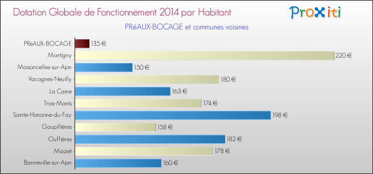 Montant des dotations globales de fonctionnement DGF par Habitant pour PRéAUX-BOCAGE et les communes proches en 2014. Comparaison des des dotations globales de fonctionnement DGF par habitant pour PRéAUX-BOCAGE et les communes voisines en 2014.
