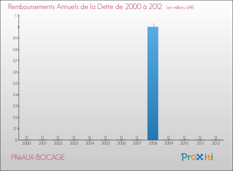 Evolution de l'annuité de la dette pour la commune de PRéAUX-BOCAGE de 2000 à 2012 Annuités de la dette pour PRéAUX-BOCAGE de 2000 à 2012