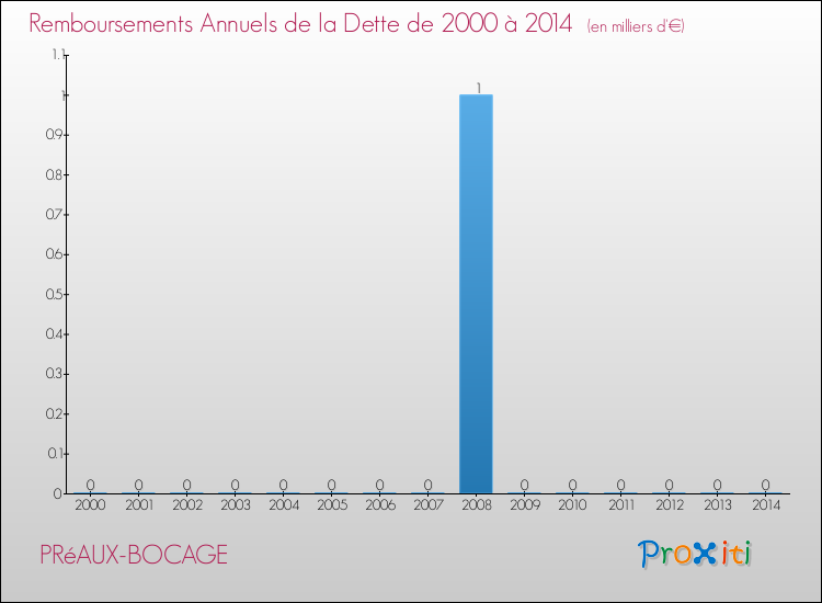 Evolution de l'annuité de la dette pour la commune de PRéAUX-BOCAGE de 2000 à 2014 Annuités de la dette pour PRéAUX-BOCAGE de 2000 à 2014