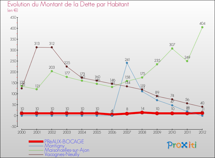 Evolution de la dette par habitant pour la commune de PRéAUX-BOCAGE et les communes proches de 2000 à 2012 Comparaison de la dette par habitant pour PRéAUX-BOCAGE et les communes voisines de 2000 à 2012