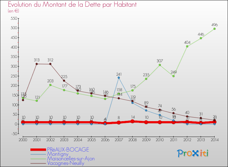 Evolution de la dette par habitant pour la commune de PRéAUX-BOCAGE et les communes proches de 2000 à 2014 Comparaison de la dette par habitant pour PRéAUX-BOCAGE et les communes voisines de 2000 à 2014