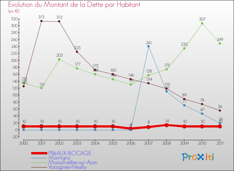 Evolution de la dette par habitant pour la commune de PRéAUX-BOCAGE et les communes proches Comparaison de la dette par habitant pour PRéAUX-BOCAGE et les communes voisines