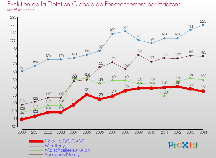 Evolution et montant de la dotation globale de fonctionnement par Habitant pour PRéAUX-BOCAGE et les communes proches de 2000 à 2014. Comparaison des dotations globales de fonctionnement par habitant pour PRéAUX-BOCAGE et les communes voisines de 2000 à 2014.