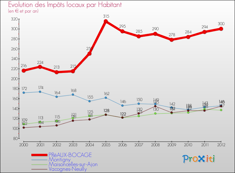 Evolution et montant des impôts locaux par Habitant pour PRéAUX-BOCAGE et les communes proches Comparaison des impôts locaux par habitant pour PRéAUX-BOCAGE et les communes voisines