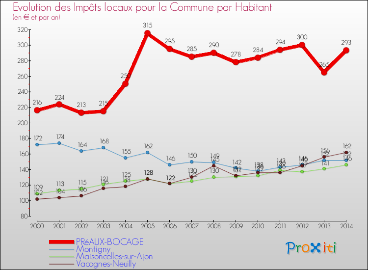 Evolution et montant des impôts locaux par Habitant pour PRéAUX-BOCAGE et les communes proches de 2000 à 2014 Comparaison des impôts locaux par habitant pour PRéAUX-BOCAGE et les communes voisines de 2000 à 2014