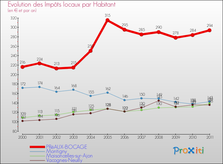 Evolution et montant des impôts locaux par Habitant pour PRéAUX-BOCAGE et les communes proches Comparaison des impôts locaux par habitant pour PRéAUX-BOCAGE et les communes voisines