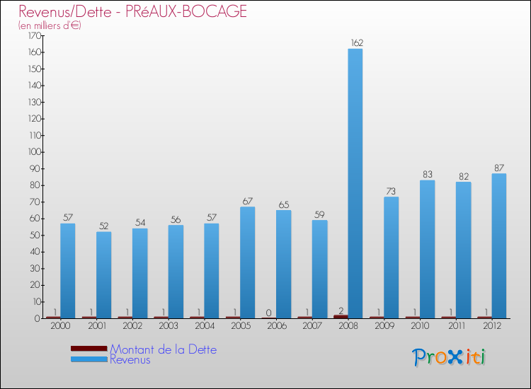 Evolution comparée de la dette et des revenus pour la commune de PRéAUX-BOCAGE de 2000 à 2012 Comparaison de la dette et des revenus pour PRéAUX-BOCAGE de 2000 à 2012