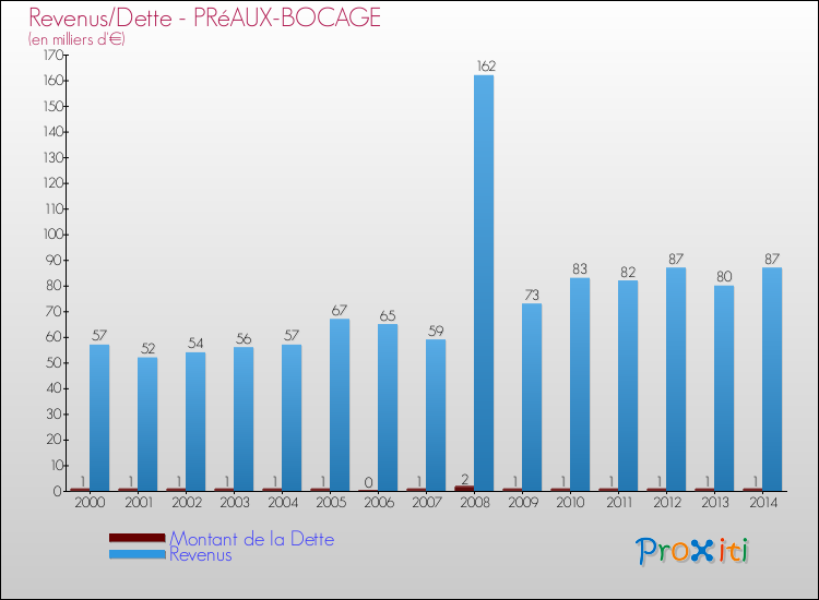 Evolution comparée de la dette et des revenus pour la commune de PRéAUX-BOCAGE de 2000 à 2014 Comparaison de la dette et des revenus pour PRéAUX-BOCAGE de 2000 à 2014