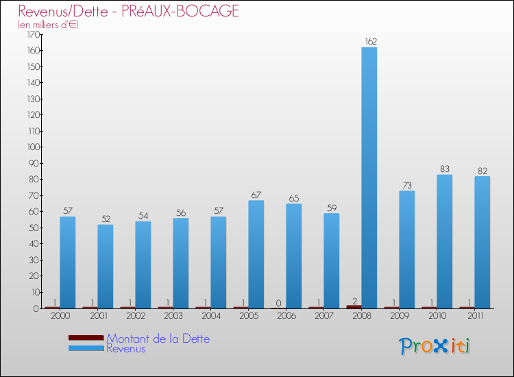 Evolution comparée de la dette et des revenus pour la commune de PRéAUX-BOCAGE de 2000 à 2011 Comparaison de la dette et des revenus pour PRéAUX-BOCAGE de 2000 à 2011