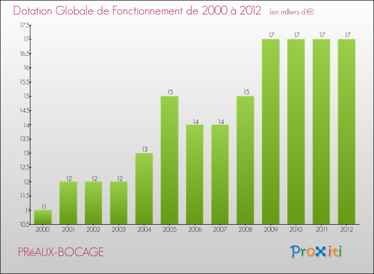 Evolution du montant de la Dotation Globale de Fonctionnement pour la commune de PRéAUX-BOCAGE de 2000 à 2012 Evolution du montant de la Dotation Globale de Fonctionnement pour PRéAUX-BOCAGE de 2000 à 2012
