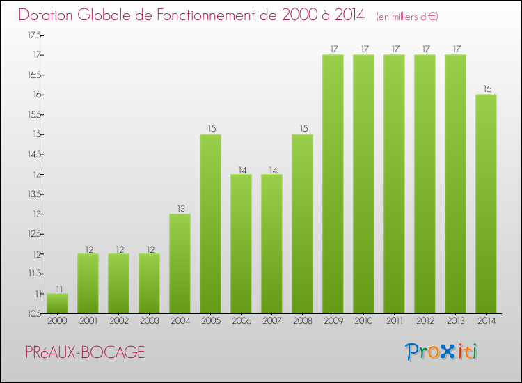 Evolution du montant de la Dotation Globale de Fonctionnement pour la commune de PRéAUX-BOCAGE de 2000 à 2014 Evolution du montant de la Dotation Globale de Fonctionnement pour PRéAUX-BOCAGE de 2000 à 2014