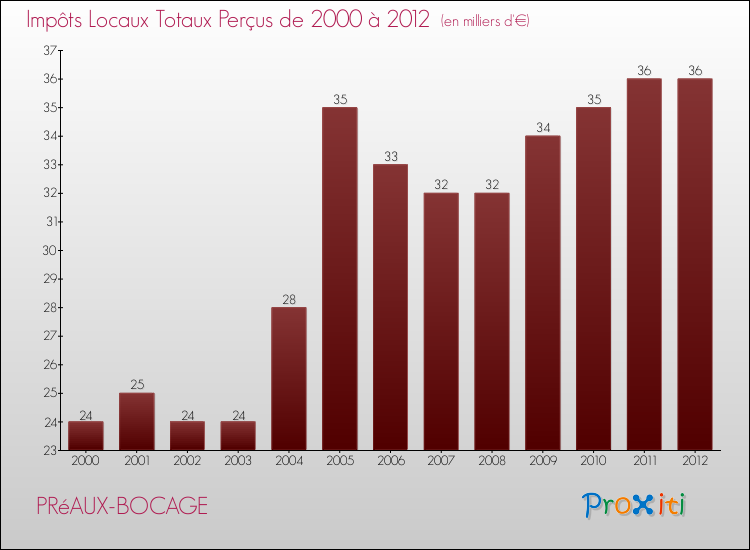 Evolution des Impôts Locaux pour la commune de PRéAUX-BOCAGE de 2000 à 2012 Evolution des Impôts Locaux pour PRéAUX-BOCAGE de 2000 à 2012