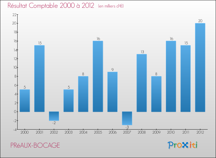 Evolution du résultat comptable pour la commune de PRéAUX-BOCAGE de 2000 à 2012 Evolution du résultat comptable pour PRéAUX-BOCAGE de 2000 à 2012
