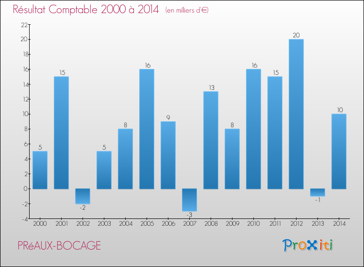 Evolution du résultat comptable pour la commune de PRéAUX-BOCAGE de 2000 à 2014 Evolution du résultat comptable pour PRéAUX-BOCAGE de 2000 à 2014