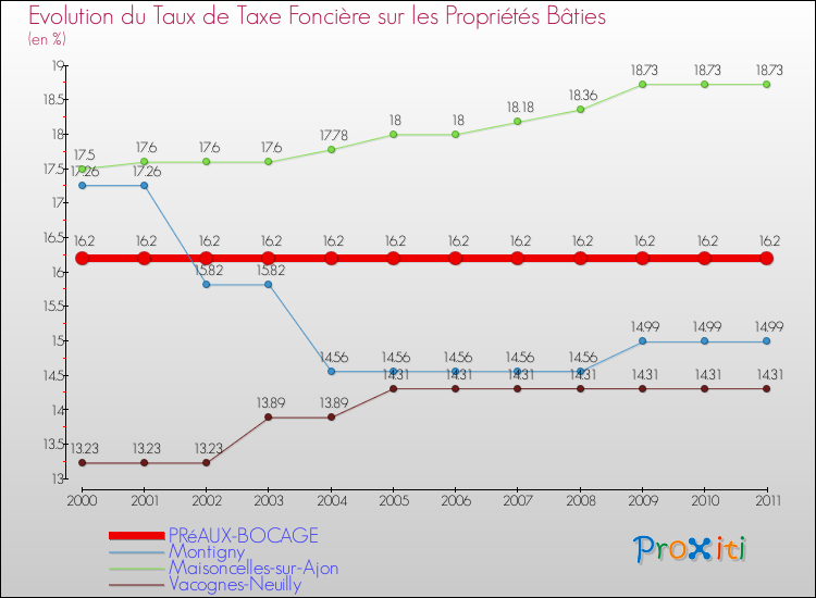 Evolution du taux de la taxe foncière sur le bati pour PRéAUX-BOCAGE et les communes proches Comparaison des taux de taxe foncière sur le bati pour PRéAUX-BOCAGE et les communes voisines