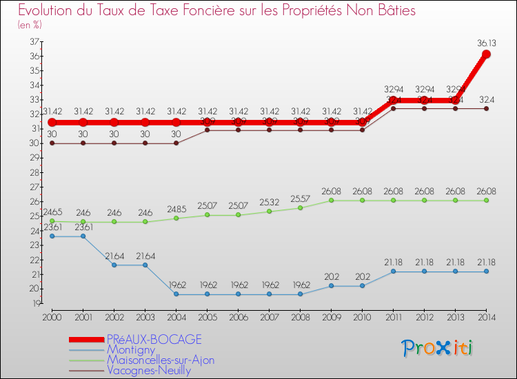 Evolution du taux de la taxe foncière sur les immeubles et terrains non batis pour PRéAUX-BOCAGE et les communes proches de 2000 à 2014 Comparaison des taux de la taxe foncière sur les immeubles et terrains non batis pour PRéAUX-BOCAGE et les communes voisines de 2000 à 2014