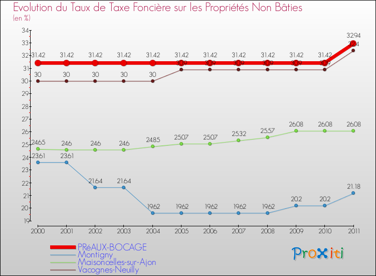 Evolution du taux de la taxe foncière sur les immeubles et terrains non batis pour PRéAUX-BOCAGE et les communes proches Comparaison des taux de la taxe foncière sur les immeubles et terrains non batis pour PRéAUX-BOCAGE et les communes voisines
