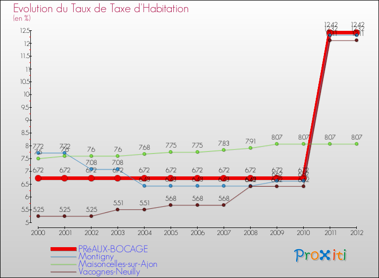 Evolution du taux de la taxe d'habitation pour PRéAUX-BOCAGE et les communes proches Comparaison des taux de la taxe d'habitation pour PRéAUX-BOCAGE et les communes voisines