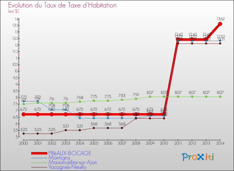 Evolution du taux de la taxe d'habitation pour PRéAUX-BOCAGE et les communes proches de 2000 à 2014 Comparaison des taux de la taxe d'habitation pour PRéAUX-BOCAGE et les communes voisines de 2000 à 2014