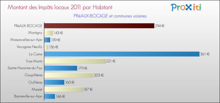 Montant des impôts locaux par Habitant pour PRéAUX-BOCAGE et les communes proches Comparaison des impôts locaux par habitant pour PRéAUX-BOCAGE et les communes voisines