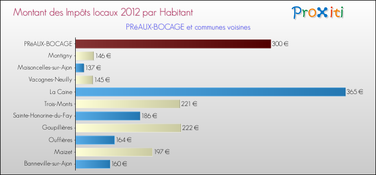 Montant des impôts locaux par Habitant pour PRéAUX-BOCAGE et les communes proches Comparaison des impôts locaux par habitant pour PRéAUX-BOCAGE et les communes voisines