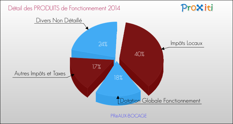 Décomposition du Budget de Fonctionnement 2014 de la commune de PRéAUX-BOCAGE Budget de Fonctionnement 2014 pour la commune de PRéAUX-BOCAGE