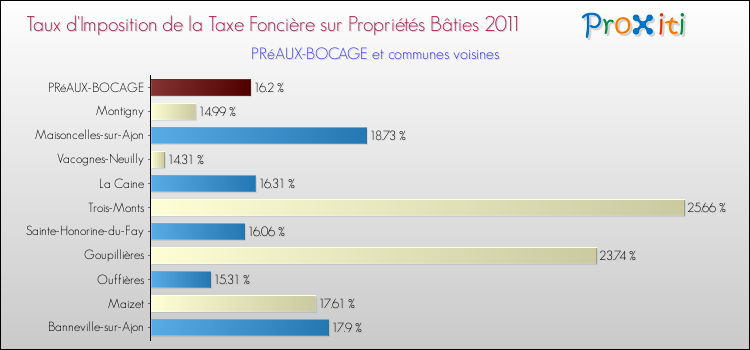 Taux d'imposition de la taxe foncière sur le bati 2011 pour PRéAUX-BOCAGE et les communes proches Comparaison des taux d'imposition de la taxe foncière sur le bati 2011 pour PRéAUX-BOCAGE et les communes voisines