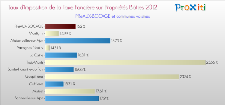 Taux d'imposition de la taxe foncière sur le bati 2012 pour PRéAUX-BOCAGE et les communes proches Comparaison des taux d'imposition de la taxe foncière sur le bati 2012 pour PRéAUX-BOCAGE et les communes voisines