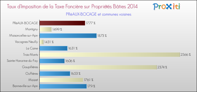 Taux d'imposition de la taxe foncière sur le bati 2014 pour PRéAUX-BOCAGE et les communes proches Comparaison des taux d'imposition de la taxe foncière sur le bati 2014 pour PRéAUX-BOCAGE et les communes voisines