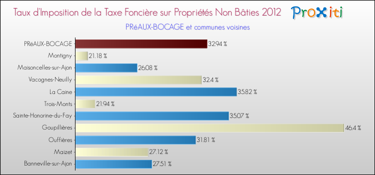 Taux d'imposition de la taxe foncière sur les immeubles et terrains non batis 2012 pour PRéAUX-BOCAGE et les communes proches Comparaison des taux d'imposition de la taxe foncière sur les immeubles et terrains non batis 2012 pour PRéAUX-BOCAGE et les communes voisines