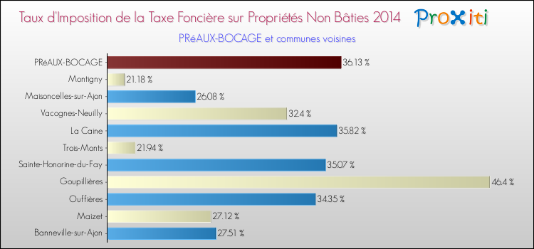 Taux d'imposition de la taxe foncière sur les immeubles et terrains non batis 2014 pour PRéAUX-BOCAGE et les communes proches Comparaison des taux d'imposition de la taxe foncière sur les immeubles et terrains non batis 2014 pour PRéAUX-BOCAGE et les communes voisines
