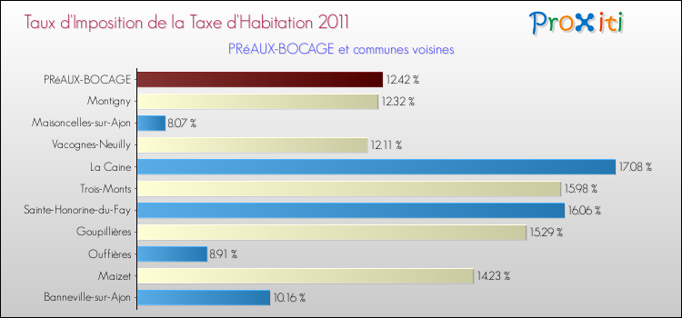 Taux d'imposition de la taxe d'habitation 2011 pour PRéAUX-BOCAGE et les communes proches Comparaison des taux d'imposition de la taxe d'habitation 2011 pour PRéAUX-BOCAGE et les communes voisines