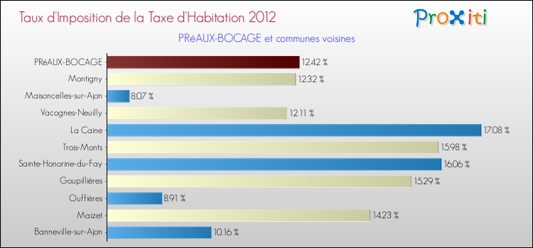 Taux d'imposition de la taxe d'habitation 2012 pour PRéAUX-BOCAGE et les communes proches Comparaison des taux d'imposition de la taxe d'habitation 2012 pour PRéAUX-BOCAGE et les communes voisines