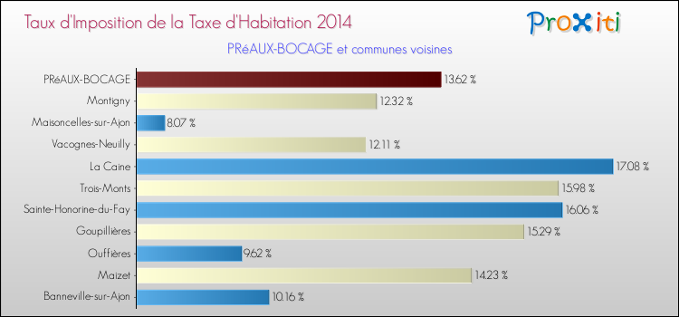 Taux d'imposition de la taxe d'habitation 2014 pour PRéAUX-BOCAGE et les communes proches Comparaison des taux d'imposition de la taxe d'habitation 2014 pour PRéAUX-BOCAGE et les communes voisines