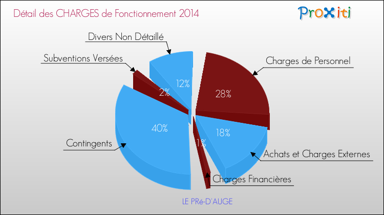 Décomposition des Charges de Fonctionnement 2014 de la commune de LE PRé-D'AUGE Charges de Fonctionnement 2014 pour la commune de LE PRé-D'AUGE