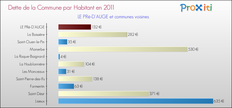 Dette par habitant de la commune en 2011 pour LE PRé-D'AUGE et les communes proches Comparaison de la dette par habitant de la commune en 2011 pour LE PRé-D'AUGE et les communes voisines