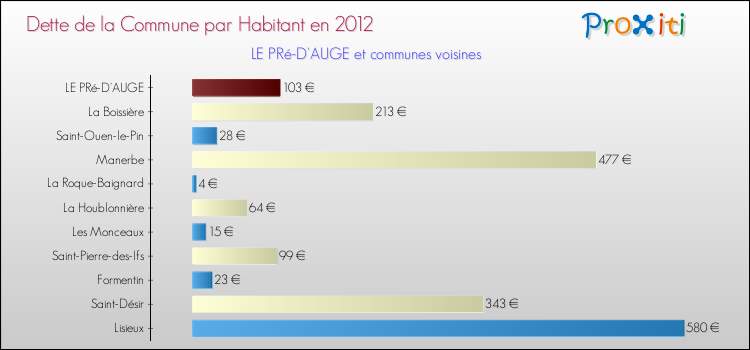 Dette par habitant de la commune en 2012 pour LE PRé-D'AUGE et les communes proches Comparaison de la dette par habitant de la commune en 2012 pour LE PRé-D'AUGE et les communes voisines