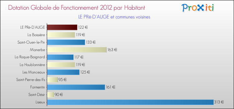 Montant des dotations globales de fonctionnement DGF par Habitant pour LE PRé-D'AUGE et les communes proches Comparaison des des dotations globales de fonctionnement DGF par habitant pour LE PRé-D'AUGE et les communes voisines