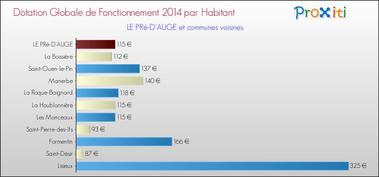 Montant des dotations globales de fonctionnement DGF par Habitant pour LE PRé-D'AUGE et les communes proches en 2014. Comparaison des des dotations globales de fonctionnement DGF par habitant pour LE PRé-D'AUGE et les communes voisines en 2014.