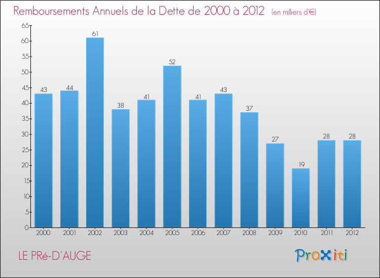 Evolution de l'annuité de la dette pour la commune de LE PRé-D'AUGE de 2000 à 2012 Annuités de la dette pour LE PRé-D'AUGE de 2000 à 2012
