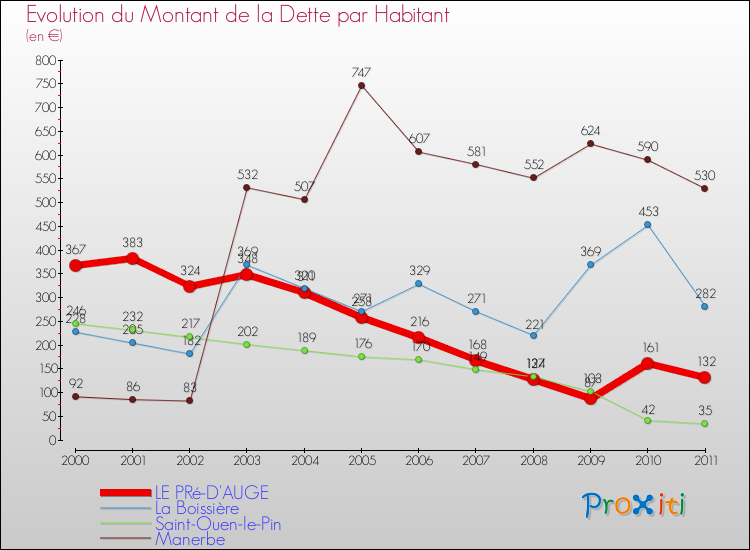 Evolution de la dette par habitant pour la commune de LE PRé-D'AUGE et les communes proches Comparaison de la dette par habitant pour LE PRé-D'AUGE et les communes voisines