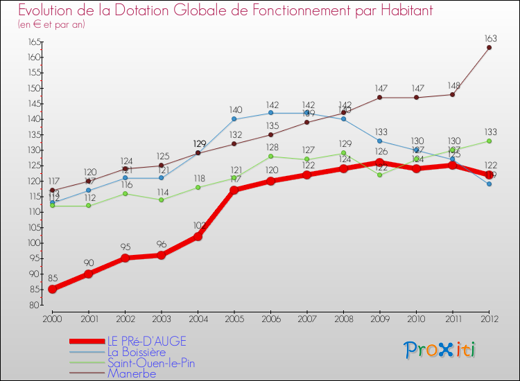 Evolution et montant de la dotation globale de fonctionnement par Habitant pour LE PRé-D'AUGE et les communes proches Comparaison des dotations globales de fonctionnement par habitant pour LE PRé-D'AUGE et les communes voisines