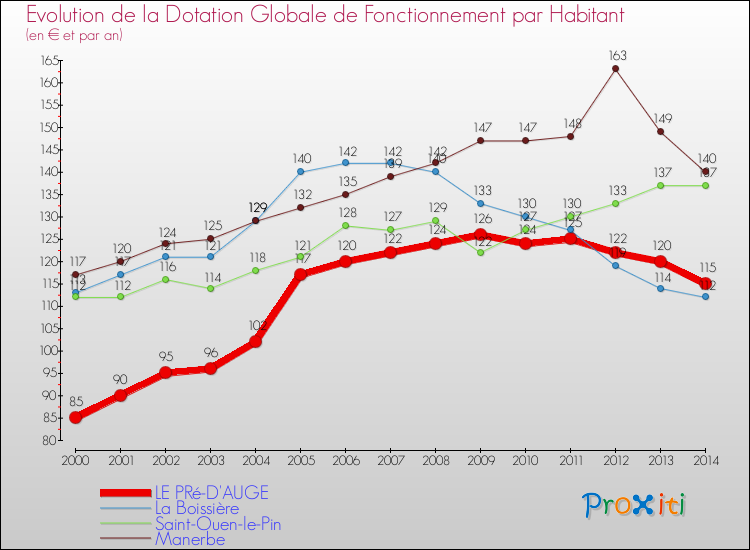 Evolution et montant de la dotation globale de fonctionnement par Habitant pour LE PRé-D'AUGE et les communes proches de 2000 à 2014. Comparaison des dotations globales de fonctionnement par habitant pour LE PRé-D'AUGE et les communes voisines de 2000 à 2014.